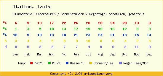 Klimatabelle Izola (Italien)