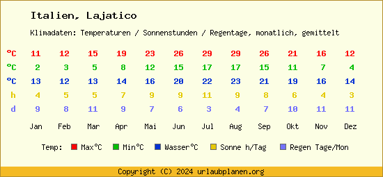 Klimatabelle Lajatico (Italien)