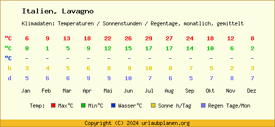 Klimatabelle Lavagno (Italien)