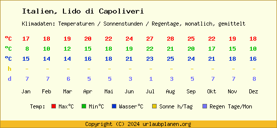 Klimatabelle Lido di Capoliveri (Italien)