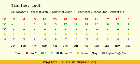 Klimatabelle Lodi (Italien)