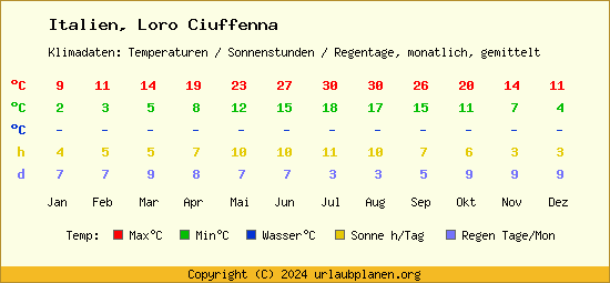 Klimatabelle Loro Ciuffenna (Italien)