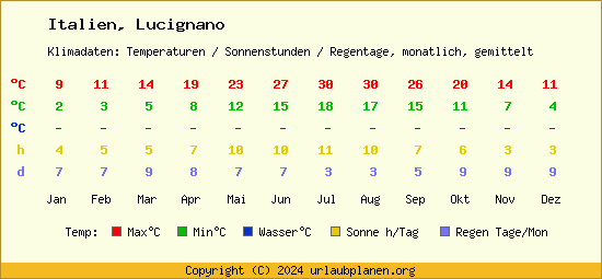 Klimatabelle Lucignano (Italien)