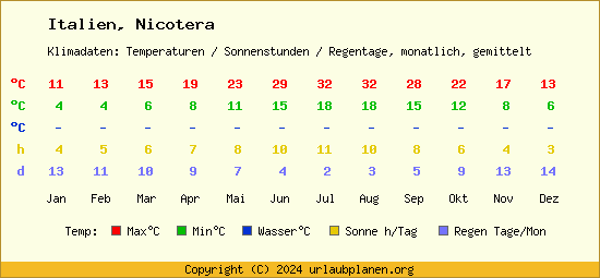 Klimatabelle Nicotera (Italien)