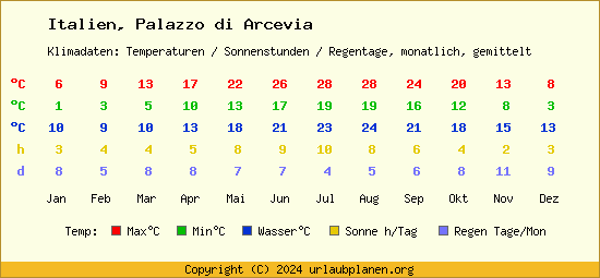 Klimatabelle Palazzo di Arcevia (Italien)