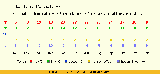 Klimatabelle Parabiago (Italien)