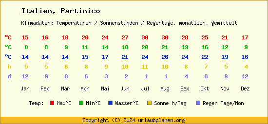 Klimatabelle Partinico (Italien)