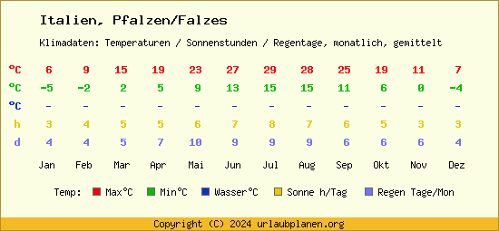 Klimatabelle Pfalzen/Falzes (Italien)