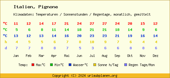 Klimatabelle Pignone (Italien)