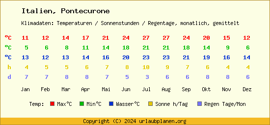Klimatabelle Pontecurone (Italien)