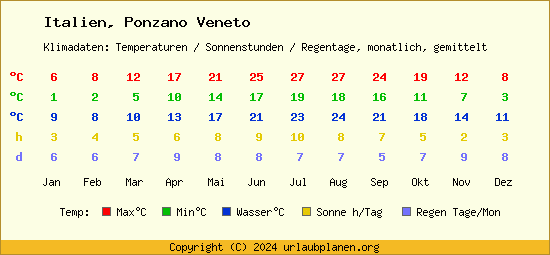 Klimatabelle Ponzano Veneto (Italien)