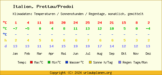 Klimatabelle Prettau/Predoi (Italien)
