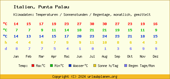 Klimatabelle Punta Palau (Italien)