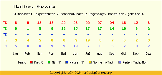 Klimatabelle Rezzato (Italien)