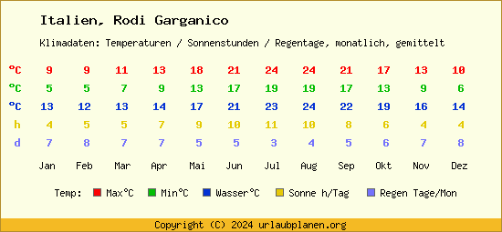 Klimatabelle Rodi Garganico (Italien)