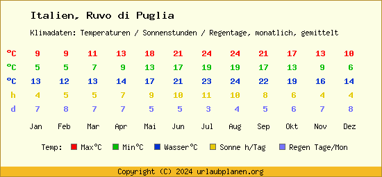 Klimatabelle Ruvo di Puglia (Italien)