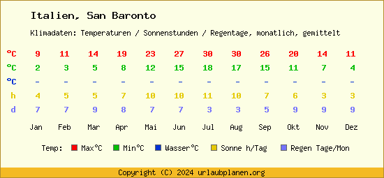 Klimatabelle San Baronto (Italien)