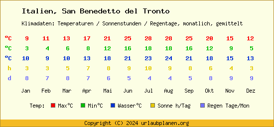 Klimatabelle San Benedetto del Tronto (Italien)