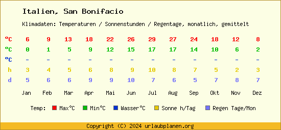 Klimatabelle San Bonifacio (Italien)