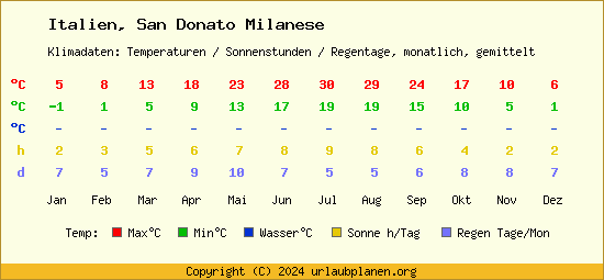 Klimatabelle San Donato Milanese (Italien)