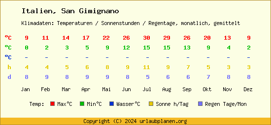Klimatabelle San Gimignano (Italien)