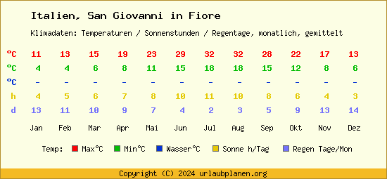 Klimatabelle San Giovanni in Fiore (Italien)