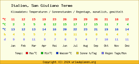 Klimatabelle San Giuliano Terme (Italien)
