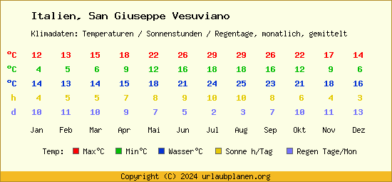 Klimatabelle San Giuseppe Vesuviano (Italien)