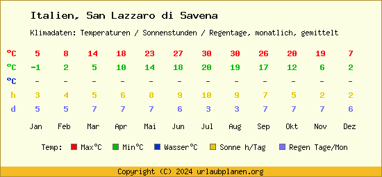 Klimatabelle San Lazzaro di Savena (Italien)