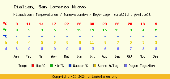 Klimatabelle San Lorenzo Nuovo (Italien)