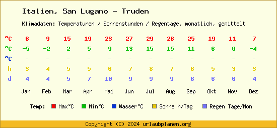 Klimatabelle San Lugano   Truden (Italien)