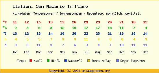 Klimatabelle San Macario In Piano (Italien)