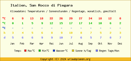 Klimatabelle San Rocco di Piegara (Italien)