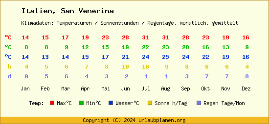 Klimatabelle San Venerina (Italien)