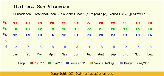 Klimatabelle San Vincenzo (Italien)