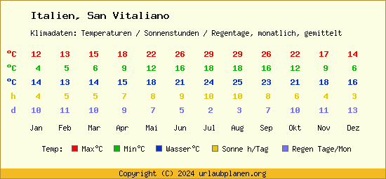 Klimatabelle San Vitaliano (Italien)
