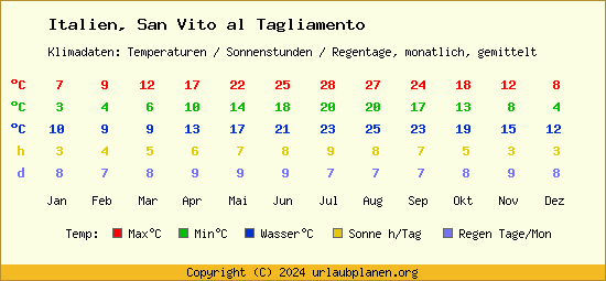 Klimatabelle San Vito al Tagliamento (Italien)