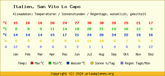 Klimatabelle San Vito Lo Capo (Italien)