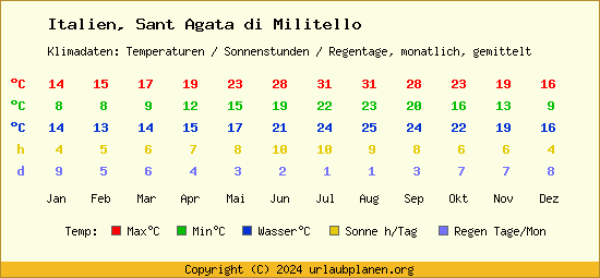 Klimatabelle Sant Agata di Militello (Italien)