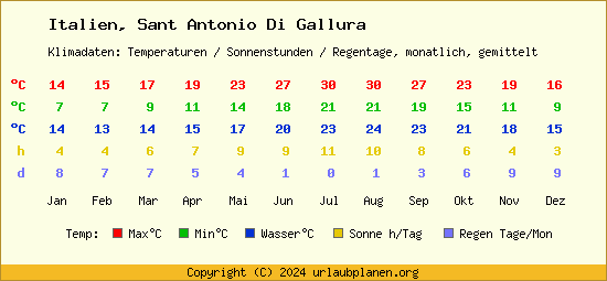 Klimatabelle Sant Antonio Di Gallura (Italien)