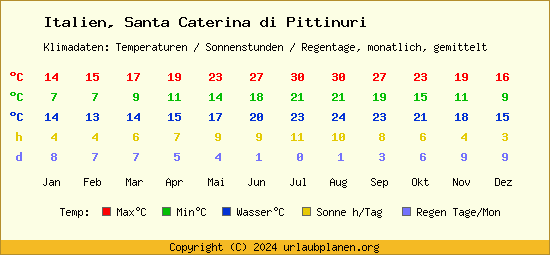Klimatabelle Santa Caterina di Pittinuri (Italien)