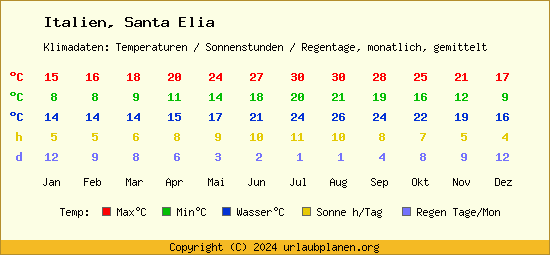 Klimatabelle Santa Elia (Italien)