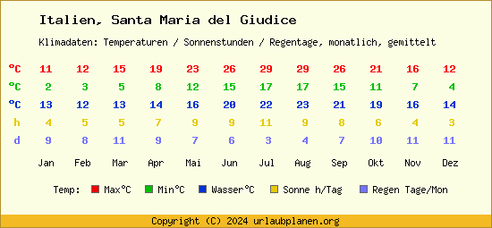 Klimatabelle Santa Maria del Giudice (Italien)