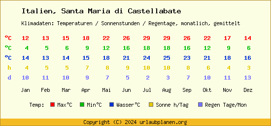 Klimatabelle Santa Maria di Castellabate (Italien)