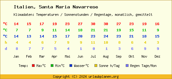 Klimatabelle Santa Maria Navarrese (Italien)