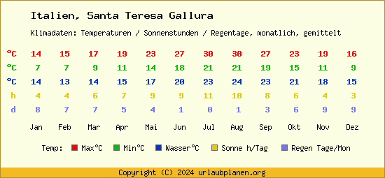 Klimatabelle Santa Teresa Gallura (Italien)