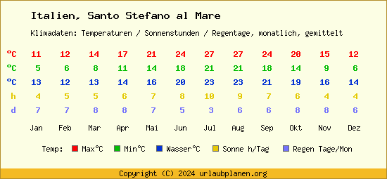 Klimatabelle Santo Stefano al Mare (Italien)