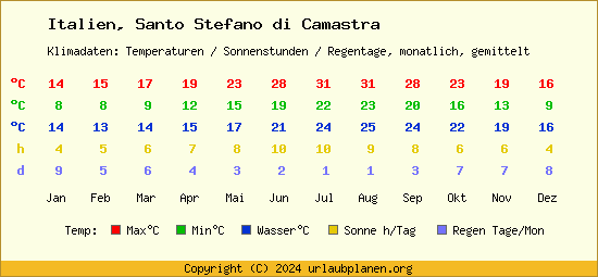 Klimatabelle Santo Stefano di Camastra (Italien)