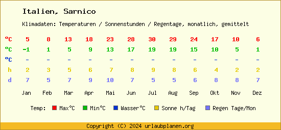 Klimatabelle Sarnico (Italien)