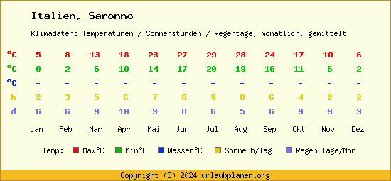 Klimatabelle Saronno (Italien)